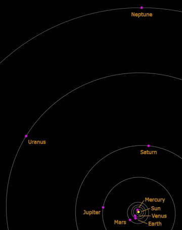 Diagram showing where the planets are in their orbits.